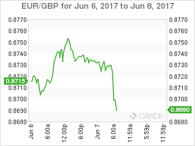 EUR/GBP June 6-8 Chart