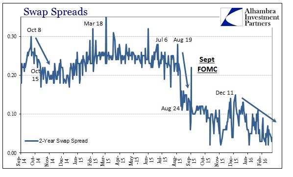 Swap Spreads