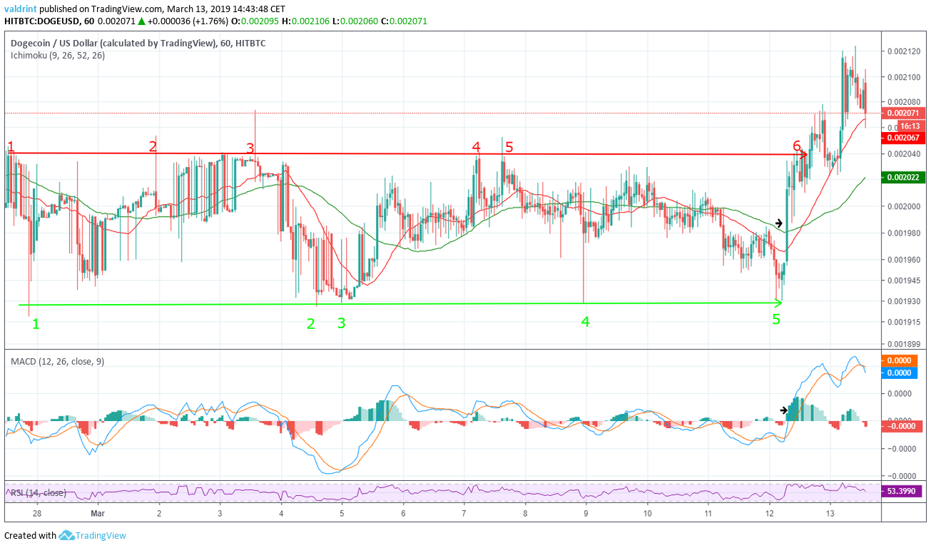 Dogecoin Signal