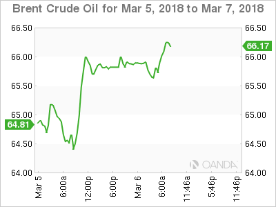 Brent Oil Chart for March 5-7, 2018