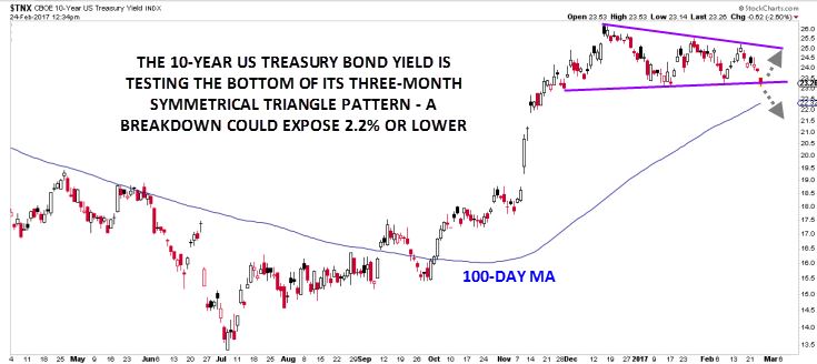 10-Year T-Bill Traders Eye Defensive Posture