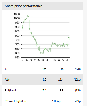 Share Price Performance