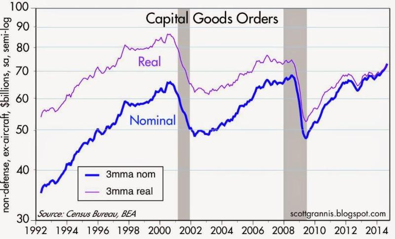 Capital Goods Orders Real vs Nominal 1992-Present