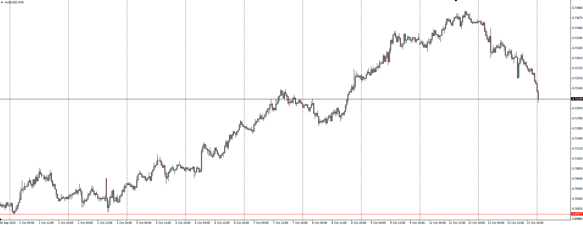 AUD/USD 30 Minute Chart