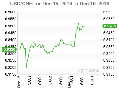 USD/CNH 2 Day Chart