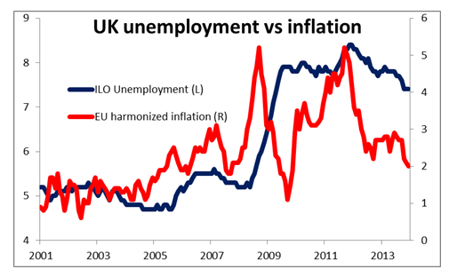 UK Unemployment