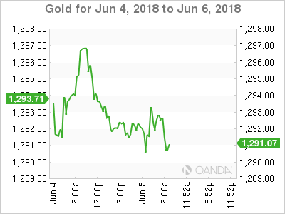 Gold for June 4 - 6, 2018