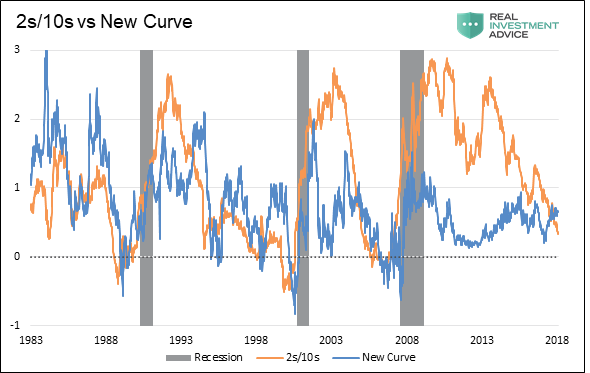 2s/10s vs New Curve