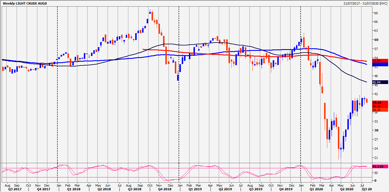 WTI Crude Chart