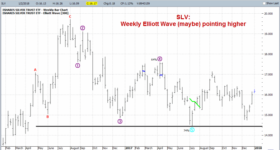 SLV Weekly Elliott Wave