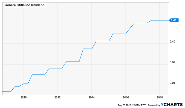 General Mills Inc Dividend