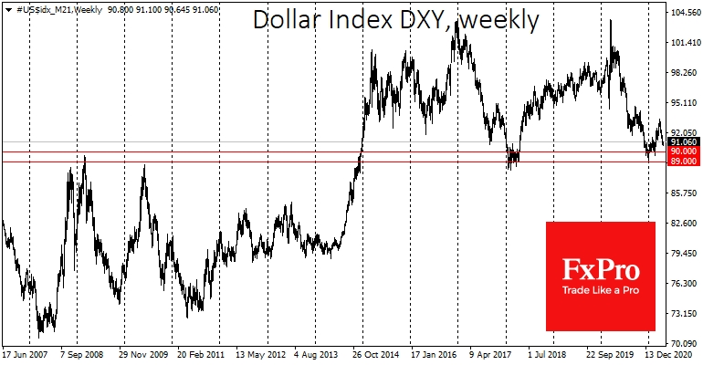 US Dollar Weekly Chart