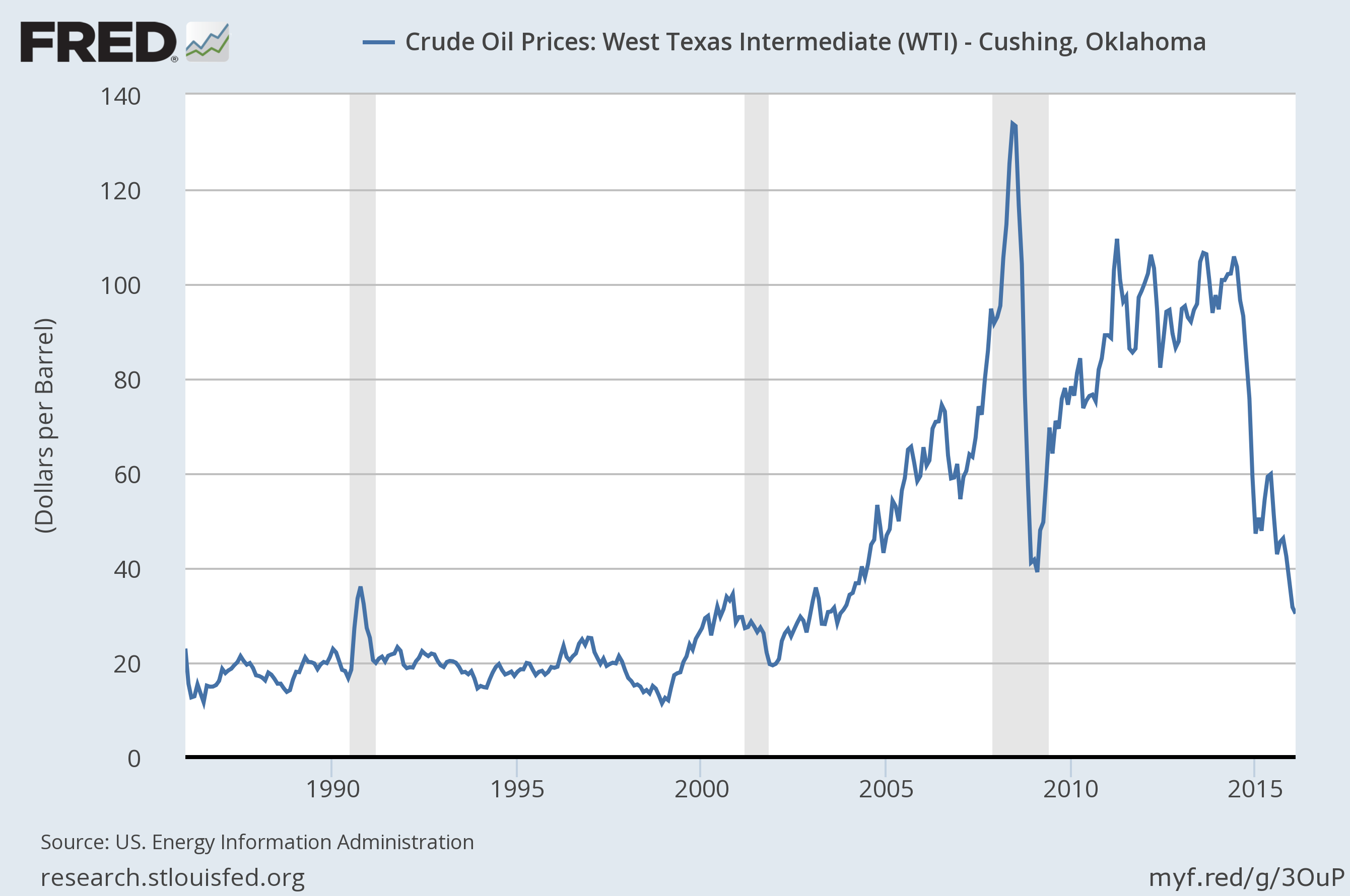 Crude Oil Prices