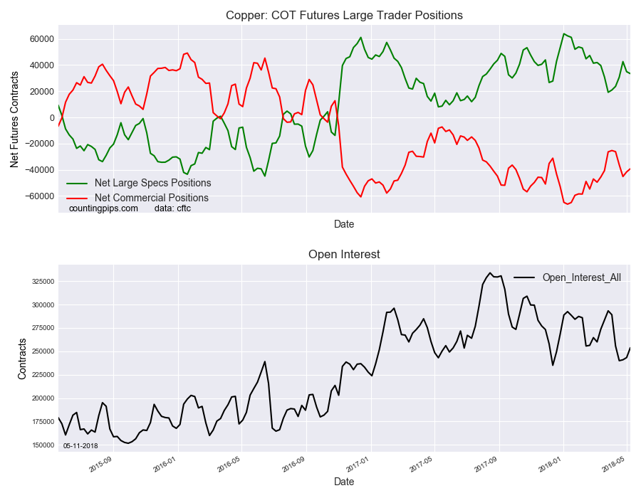 Copper COT Futures Large Trader Positions