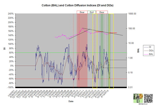 Cotton (BAL) and Cotton Diffusion Indices