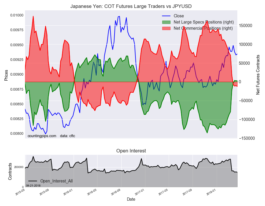 JPY: COT Futures Large Traders vs JPY/USD