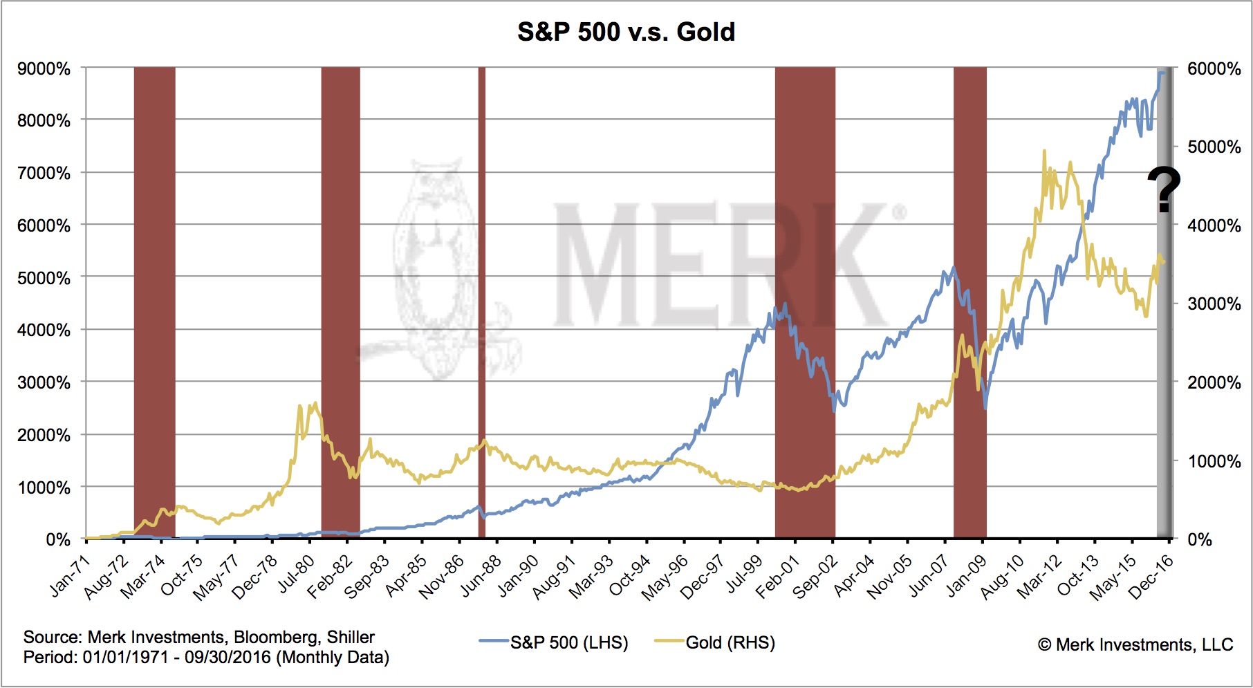 S&P 500 Vs Gold