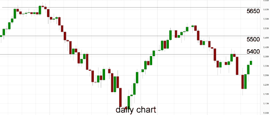 Australia 200 Daily Chart