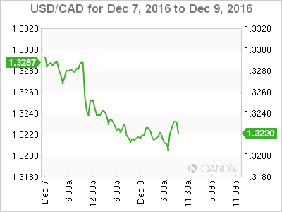USD/CAD Dec 7 - 9 Chart