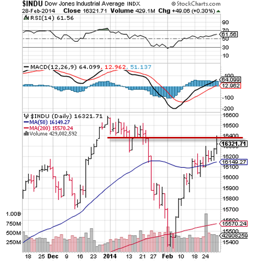 INDU Daily