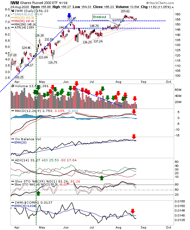 IWM Daily Chart