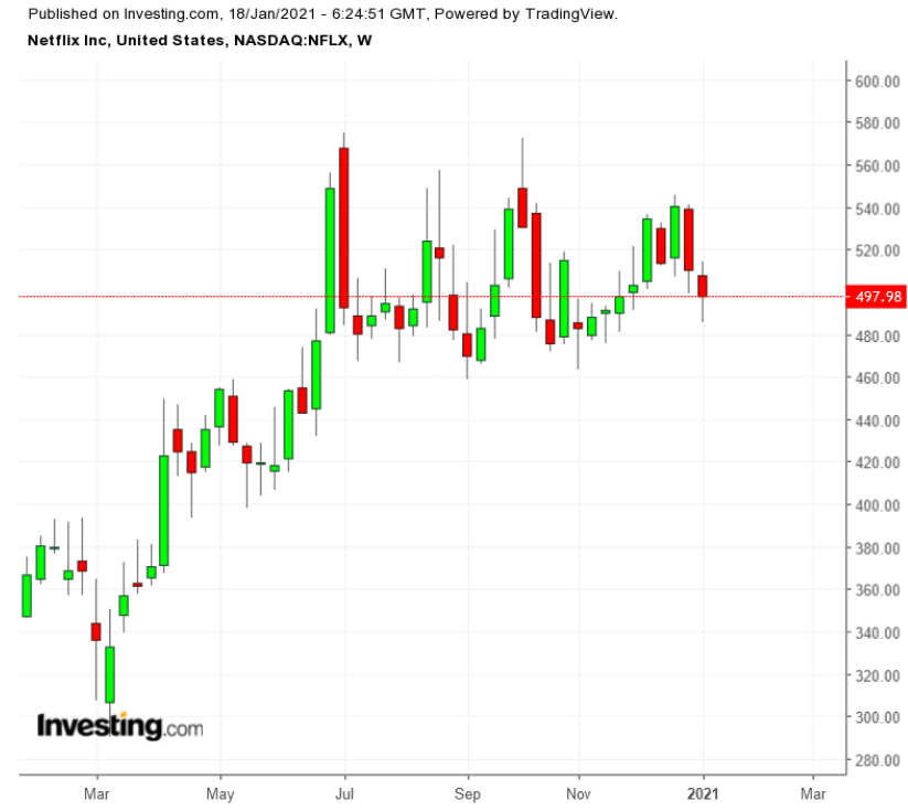 NFLX Weekly TTM