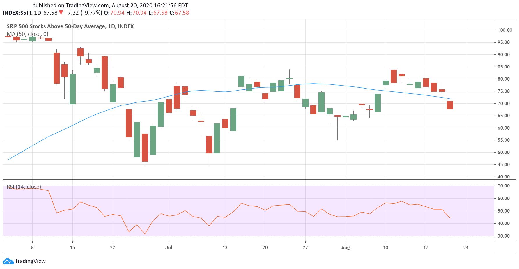 SPX Advancers / Decliners Daily