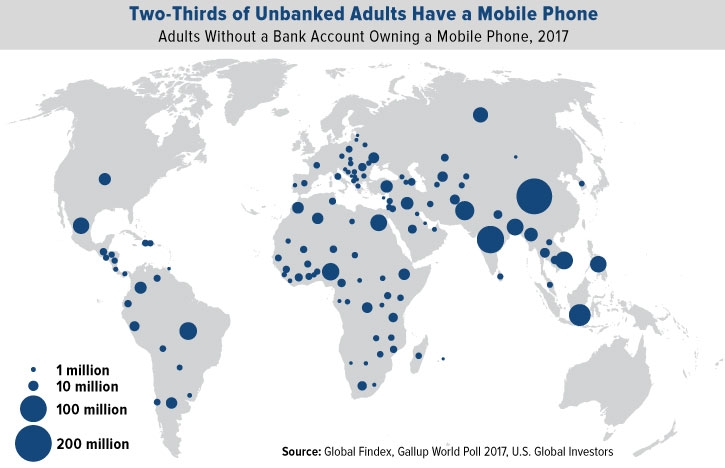 Two-Thirds of Unbanked Adults Have a Mobile Phone