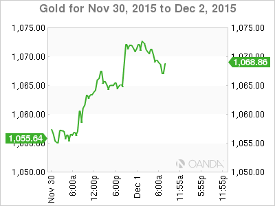 Gold Rate Graph 21/1/13