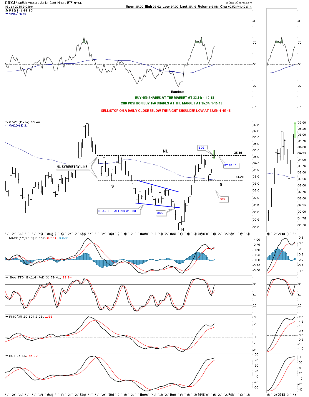 GDXJ Daily Chart