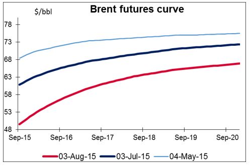 Brent Futures Curve