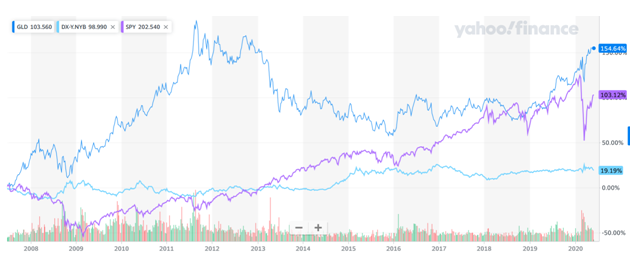 GLD Chart