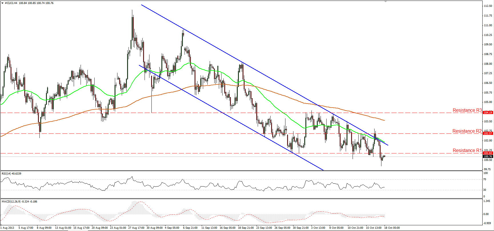 CLX3 Hourly Chart