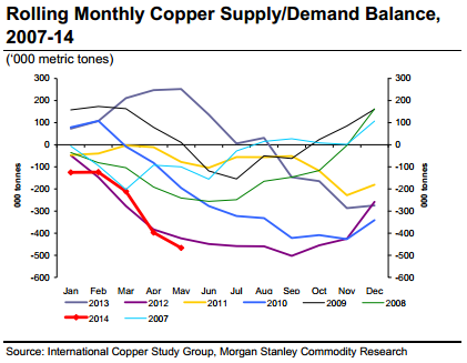 Monthly Copper Supply