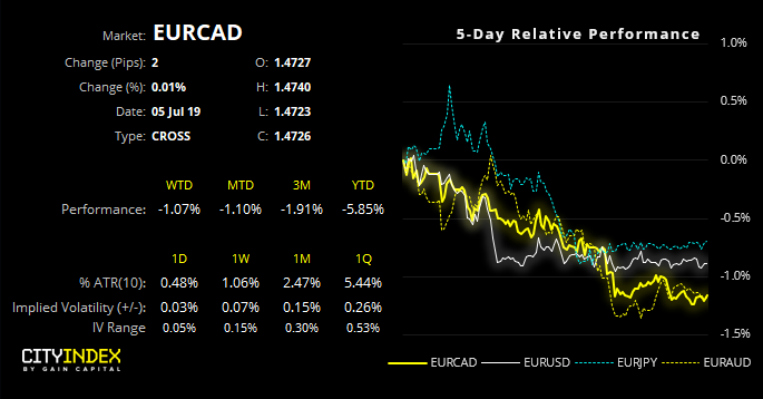 EUR/CAD Performance