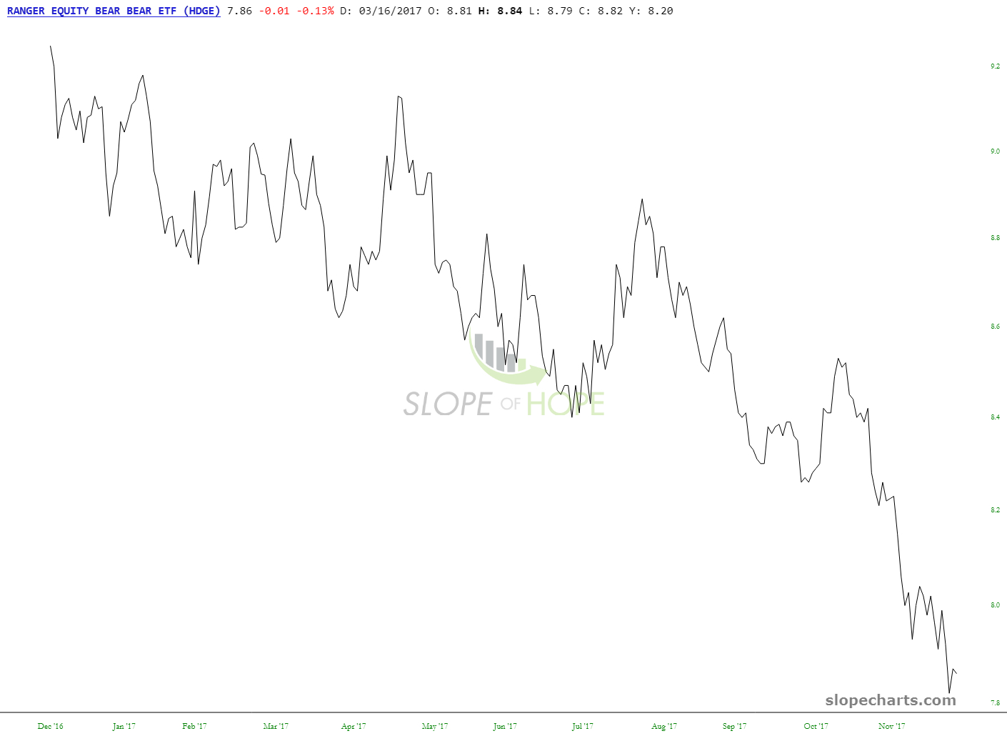 Ranger Equity Bear ETF