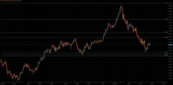 USD/CAD Chart