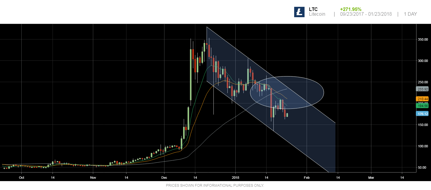 Ltc channel