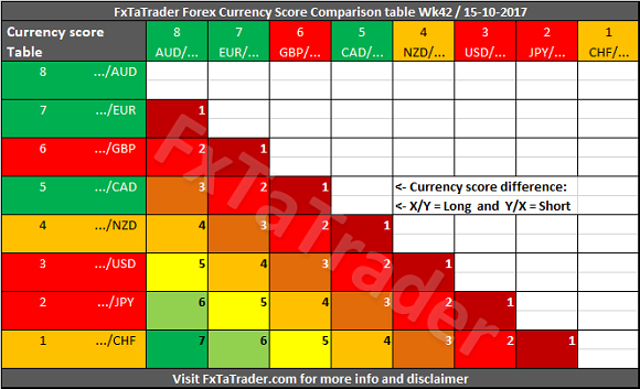 Forex Currency Score Comparison Table Wk42