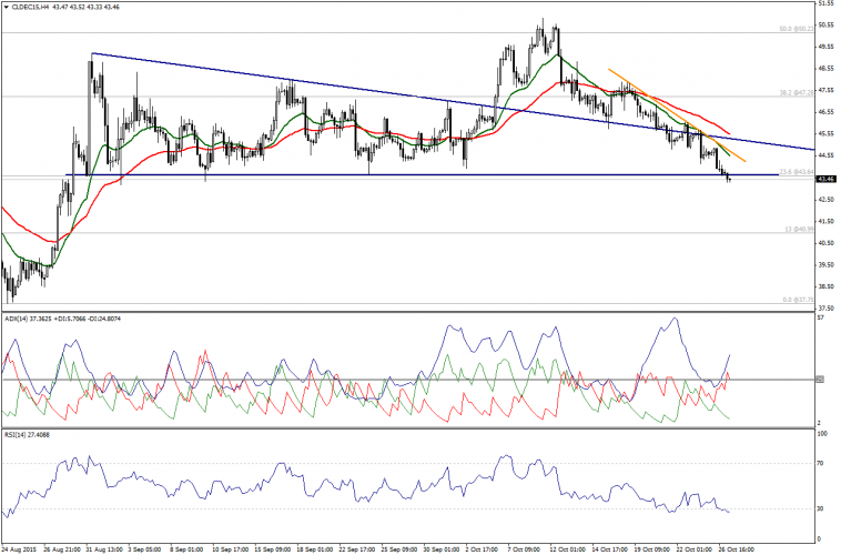 Oil 4 Hour Chart