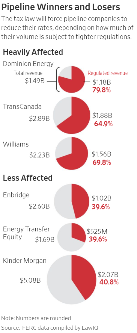 Pipeline Winners And Losers