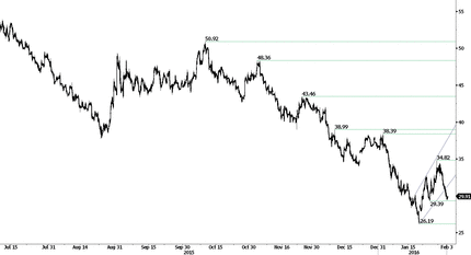 Crude Oil Chart