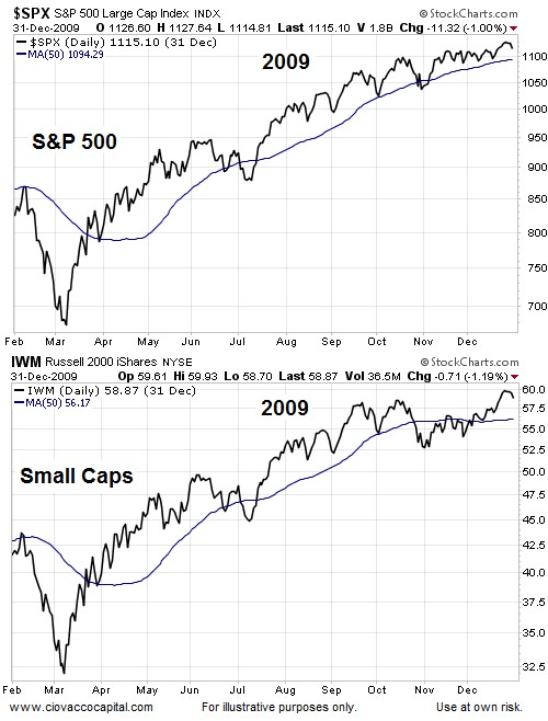 SPX and IWM Daily, 2009