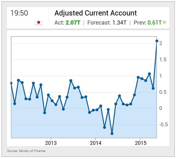 Adjusted Current Account