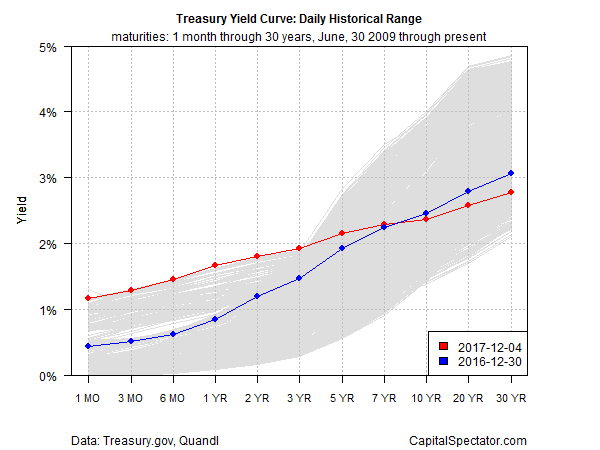 Treasury Yield Curve: Daily Historical Range
