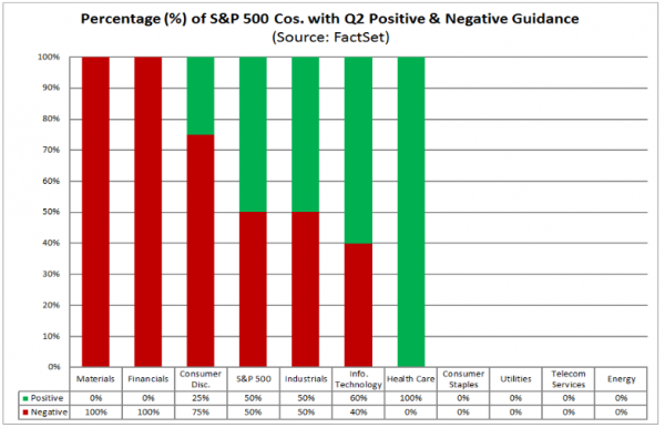 % SPX Companies with Q2 Positive and Negative Guidance