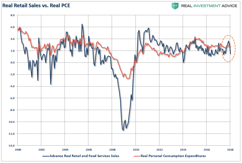 Real Retail Sales Vs. Real PCE