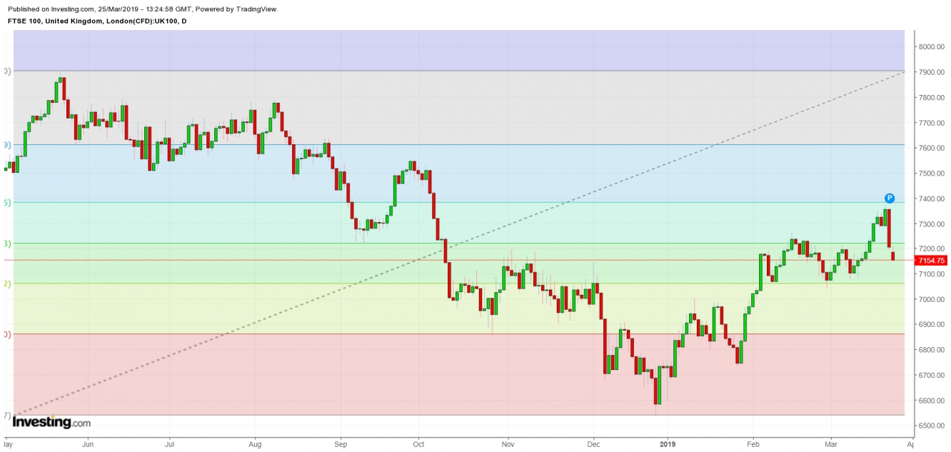 FTSE 100 Daily Chart - Expected Trading Zones