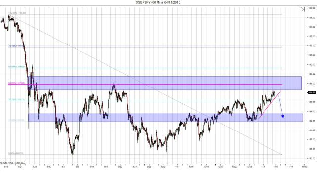 GBP/JPY Hourly Chart