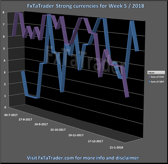 Strong Currencies For Week 5/2018